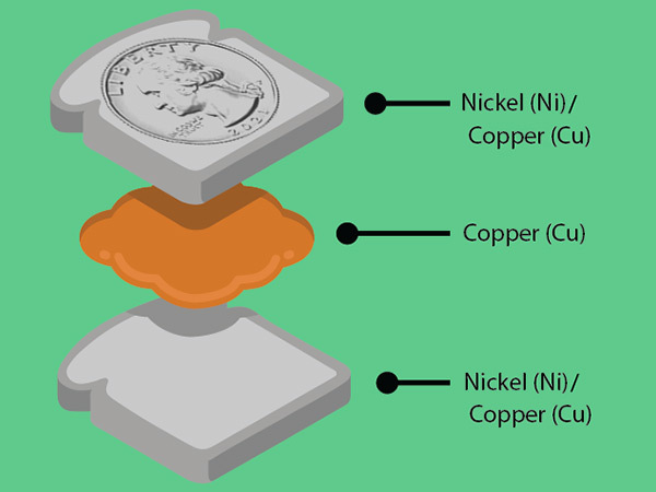 layers of a clad coin shaped like a sandwich: nickel/copper bread, copper filling, nickel/copper bread