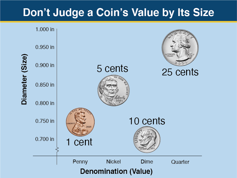 graph with coins in order of value (penny, nickel, dime, quarter) and in order of size (dime, penny, nickel, quarter)